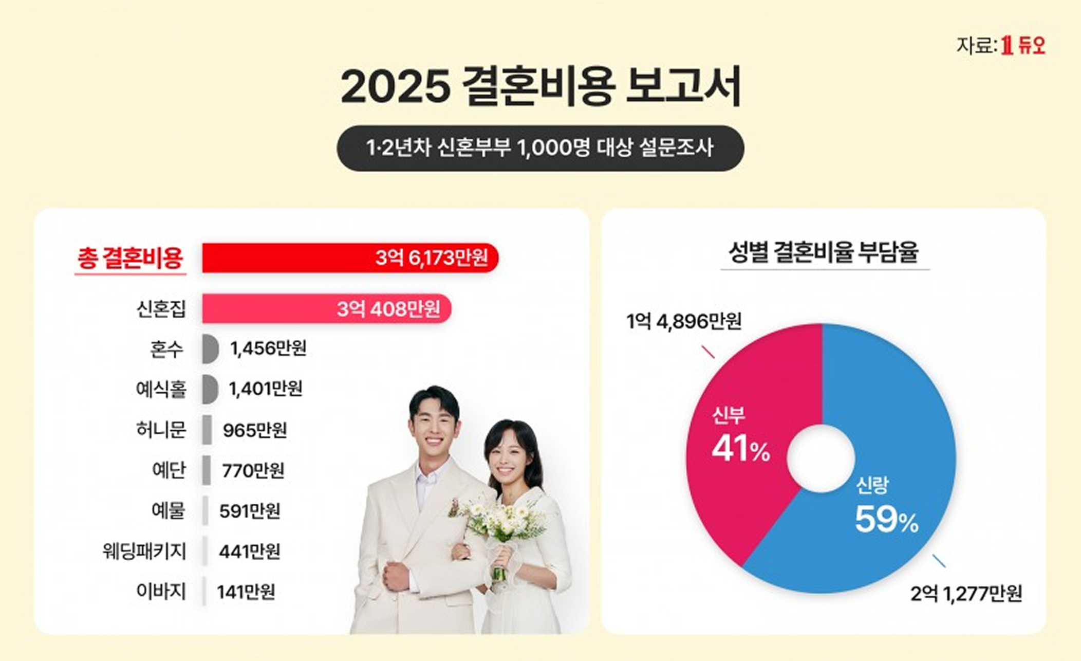 신혼 가전 견적, 신혼부부 카드 추천, 현대카드 특별 한도, 혼수 가전 비용, 혼수 가전 리스트